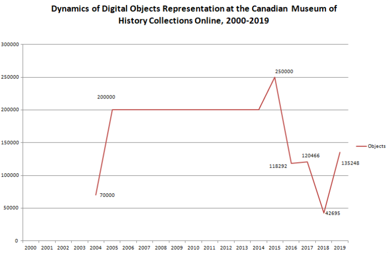 * Diagram is based on the statistics at the Museum's web-site and it's snapshots on WayBack Machine